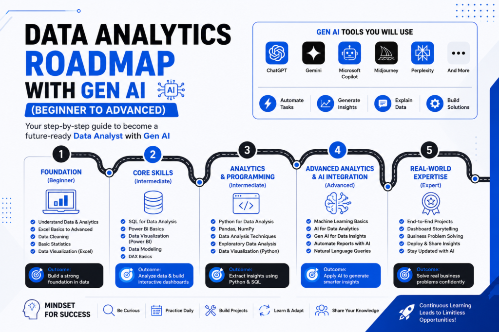 Data Analytics Roadmap with Gen AI (Beginner to Advanced)
